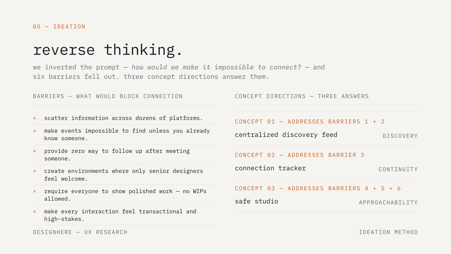 Reverse thinking: six barriers to connection inverted into three concept directions — centralized discovery feed, connection tracker, safe studio.