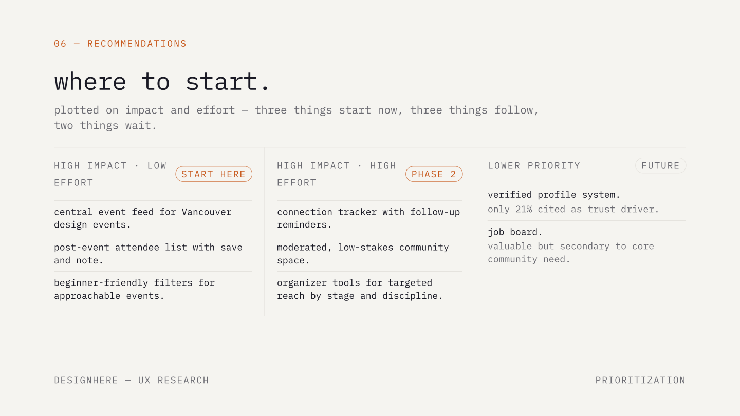 Prioritization matrix: start here — central event feed, post-event attendee list, beginner filters; phase two — connection tracker, community space, organizer tools; future — verified profiles, job board.