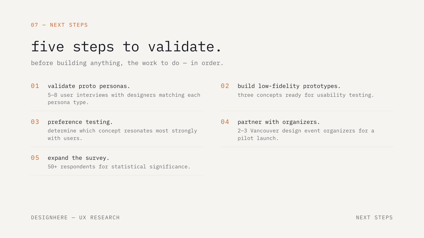 Five validation steps: validate proto personas with 5–8 interviews, build lo-fi prototypes, run preference testing, partner with organizers, expand survey to 50+ respondents.