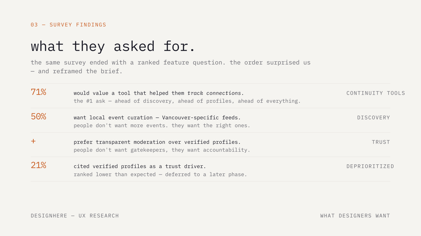 Feature priorities: 71% want connection tracking tools, 50% want local event curation, majority prefer transparent moderation over verified profiles, only 21% cited verified profiles as a trust driver.