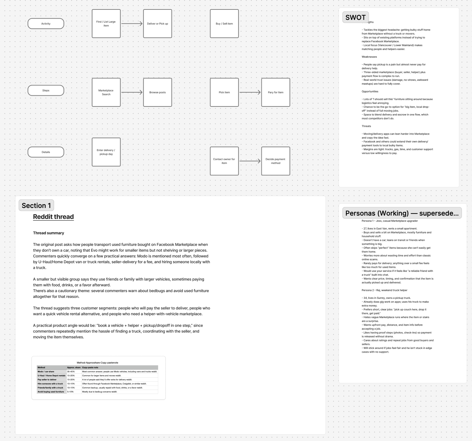 FigJam working board with flows, SWOT, community research, and persona evolution